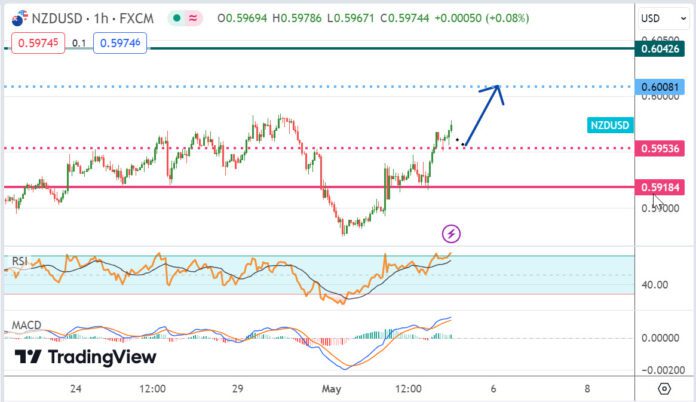 วิเคราะห์คู่เงิน NZDUSD ประจำวันที่ 3 พฤษภาคม 2567