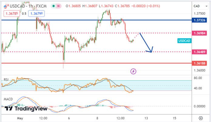 วิเคราะห์คู่เงิน USDCAD ประจำวันที่ 10 พฤษภาคม 2567