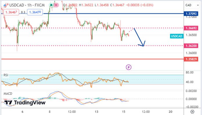 วิเคราะห์คู่เงิน USDCAD ประจำวันที่ 15 พฤษภาคม 2567
