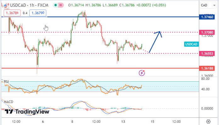 วิเคราะห์คู่เงิน USDCAD ประจำวันที่ 15 พฤษภาคม 2567