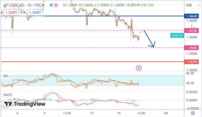 วิเคราะห์คู่เงิน USDCAD ประจำวันที่ 16 พฤษภาคม 2567