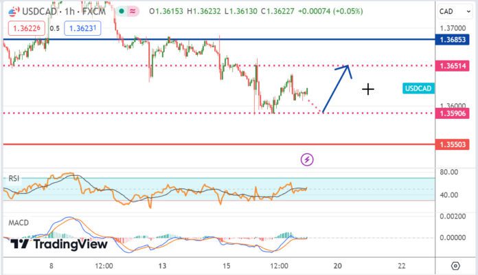 วิเคราะห์คู่เงิน USDCAD ประจำวันที่ 17 พฤษภาคม 2567