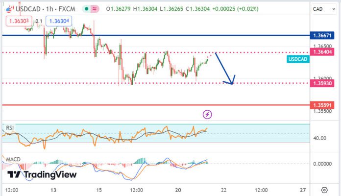 วิเคราะห์คู่เงิน USDCAD ประจำวันที่ 21 พฤษภาคม 2567