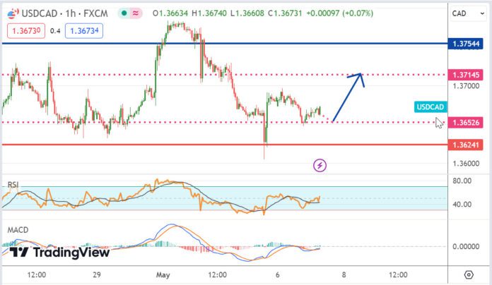 วิเคราะห์คู่เงิน USDCAD ประจำวันที่ 7 พฤษภาคม 2567