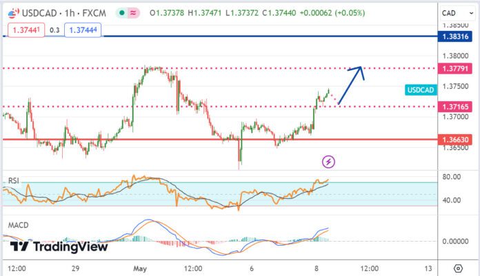 วิเคราะห์คู่เงิน USDCAD ประจำวันที่ 8 พฤษภาคม 2567