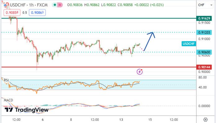 วิเคราะห์คู่เงิน USDCHF ประจำวันที่ 15 พฤษภาคม 2567