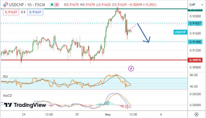 วิเคราะห์คู่เงิน USDCHF ประจำวันที่ 2 พฤษภาคม 2567
