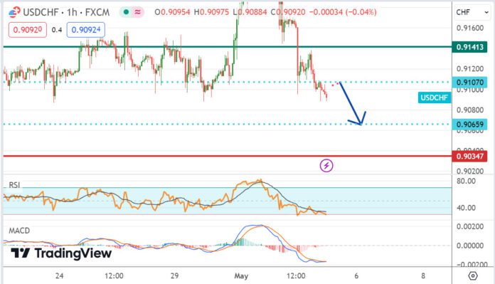 วิเคราะห์คู่เงิน USDCHF ประจำวันที่ 3 พฤษภาคม 2567