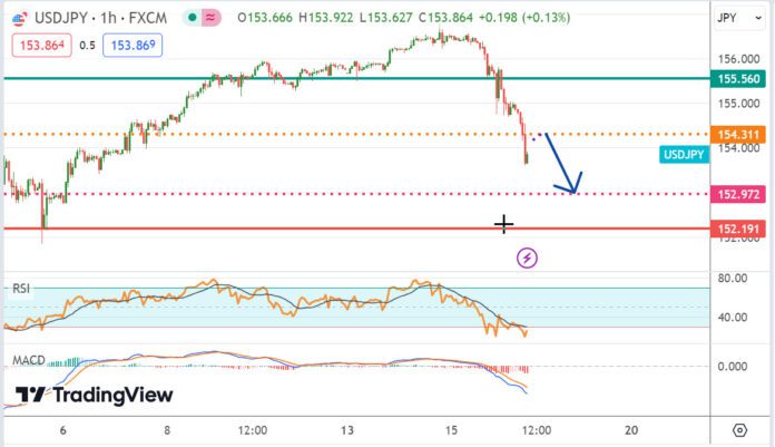 วิเคราะห์คู่เงิน USDJPY ประจำวันที่ 16 พฤษภาคม 2567