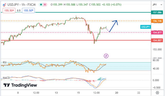วิเคราะห์คู่เงิน USDJPY ประจำวันที่ 17 พฤษภาคม 2567