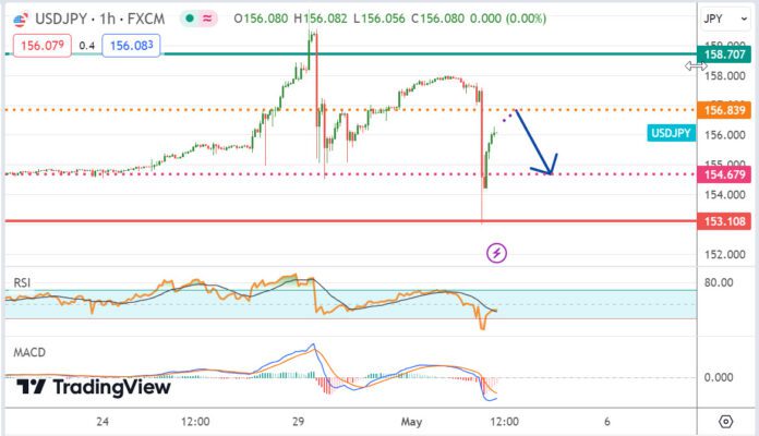วิเคราะห์คู่เงิน USDJPY ประจำวันที่ 2 พฤษภาคม 2567