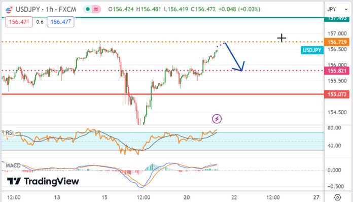 วิเคราะห์คู่เงิน USDJPY ประจำวันที่ 21 พฤษภาคม 2567