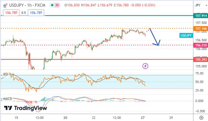 วิเคราะห์คู่เงิน USDJPY ประจำวันที่ 27 พฤษภาคม 2567