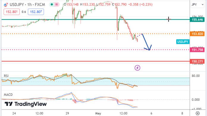 วิเคราะห์คู่เงิน USDJPY ประจำวันที่ 3 พฤษภาคม 2567