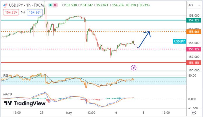 วิเคราะห์คู่เงิน USDJPY ประจำวันที่ 7 พฤษภาคม 2567
