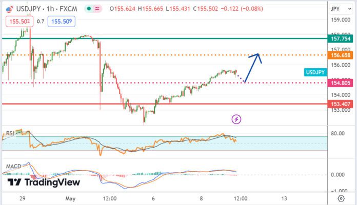 วิเคราะห์คู่เงิน USDJPY ประจำวันที่ 9 พฤษภาคม 2567