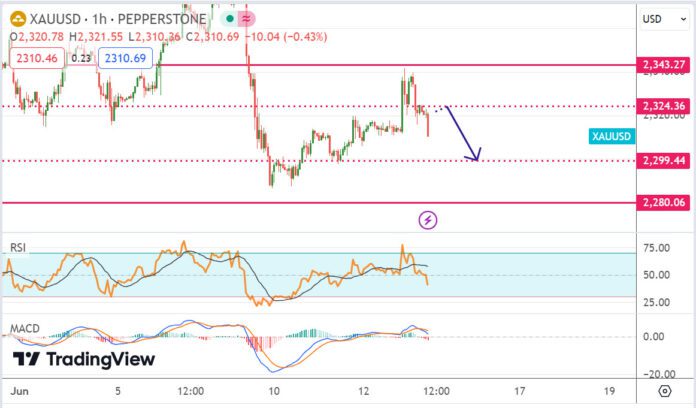 วิเคราะห์ ทองคำ ประจำวันที่ 13 มิถุนายน 2567