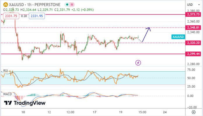 วิเคราะห์ ทองคำ ประจำวันที่ 20 มิถุนายน 2567