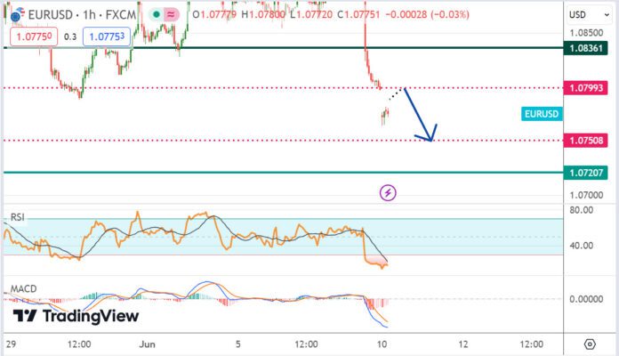 วิเคราะห์คู่เงิน EURUSD ประจำวันที่ 10 มิถุนายน 2567
