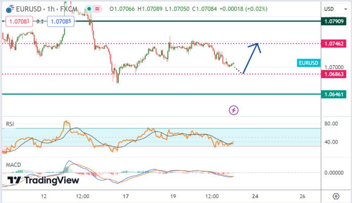 วิเคราะห์คู่เงิน EURUSD ประจำวันที่ 21 มิถุนายน 2567