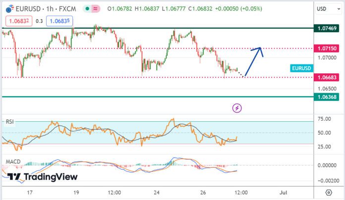 วิเคราะห์คู่เงิน EURUSD ประจำวันที่ 27 มิถุนายน 2567