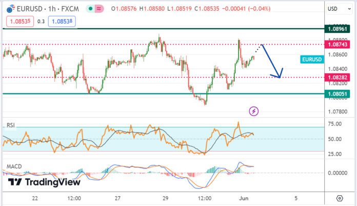 วิเคราะห์คู่เงิน EURUSD ประจำวันที่ 3 มิถุนายน 2567