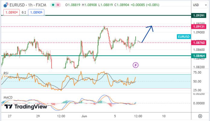 วิเคราะห์คู่เงิน EURUSD ประจำวันที่ 6 มิถุนายน 2567