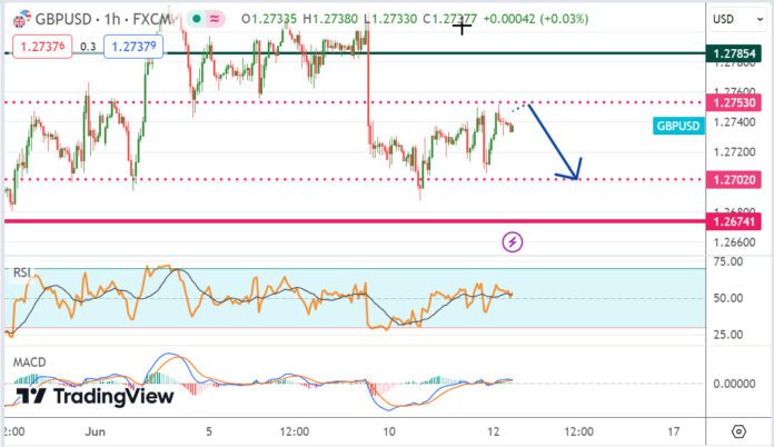 วิเคราะห์คู่เงิน GBPUSD ประจำวันที่ 12 มิถุนายน 2567