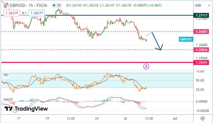 วิเคราะห์คู่เงิน GBPUSD ประจำวันที่ 27 มิถุนายน 2567