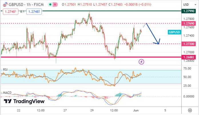 วิเคราะห์คู่เงิน GBPUSD ประจำวันที่ 3 มิถุนายน 2567
