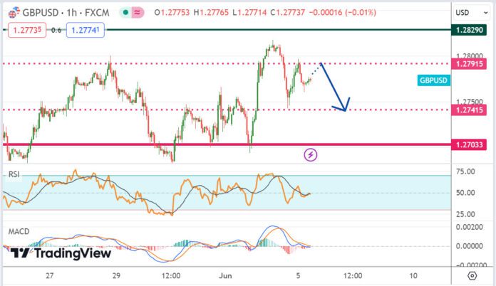 วิเคราะห์คู่เงิน GBPUSD ประจำวันที่ 5 มิถุนายน 2567