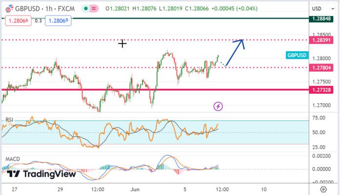 วิเคราะห์คู่เงิน GBPUSD ประจำวันที่ 6 มิถุนายน 2567