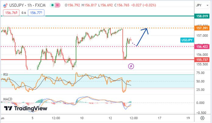 วิเคราะห์คู่เงิน USDJPY ประจำวันที่ 13 มิถุนายน 2567