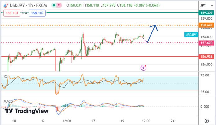 วิเคราะห์คู่เงิน USDJPY ประจำวันที่ 20 มิถุนายน 2567