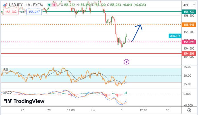 วิเคราะห์คู่เงิน USDJPY ประจำวันที่ 5 มิถุนายน 2567