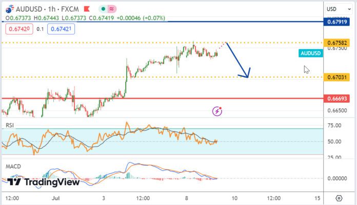วิเคราะห์คู่เงิน AUDUSD ประจำวันที่ 9 กรกฎาคม 2567