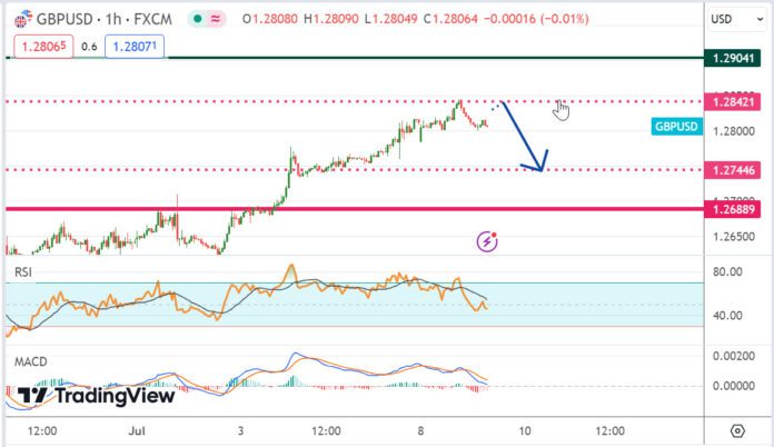 วิเคราะห์คู่เงิน GBPUSD ประจำวันที่ 9 กรกฎาคม 2567