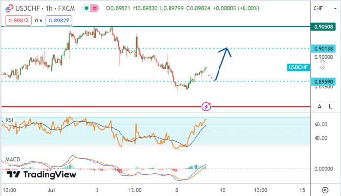 วิเคราะห์คู่เงิน USDCHF ประจำวันที่ 9 กรกฎาคม 2567