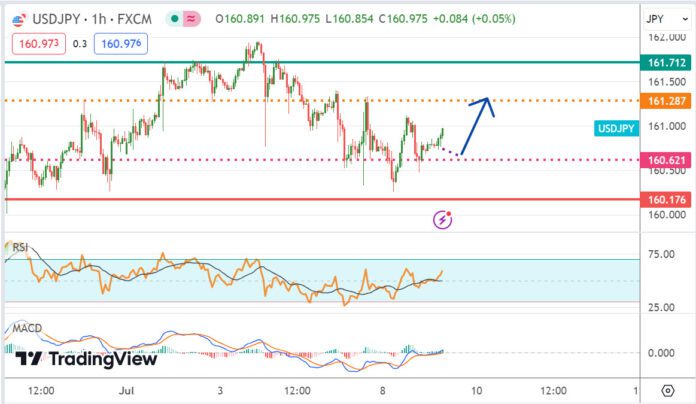 วิเคราะห์คู่เงิน USDJPY ประจำวันที่ 9 กรกฎาคม 2567