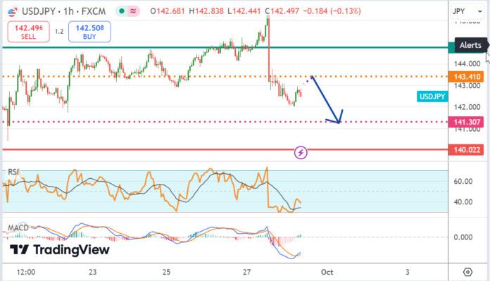 วิเคราะห์คู่เงิน USDJPY ประจำวันที่ 30 กันยายน 2567