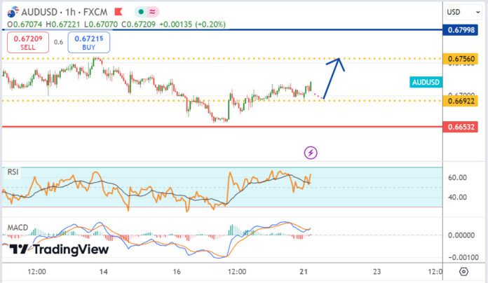 วิเคราะห์คู่เงิน AUDUSD ประจำวันที่ 21 ตุลาคม 2567