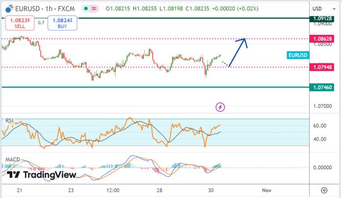 วิเคราะห์คู่เงิน EURUSD ประจำวันที่ 30 ตุลาคม 2567
