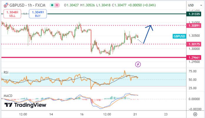 วิเคราะห์คู่เงิน GBPUSD ประจำวันที่ 21 ตุลาคม 2567