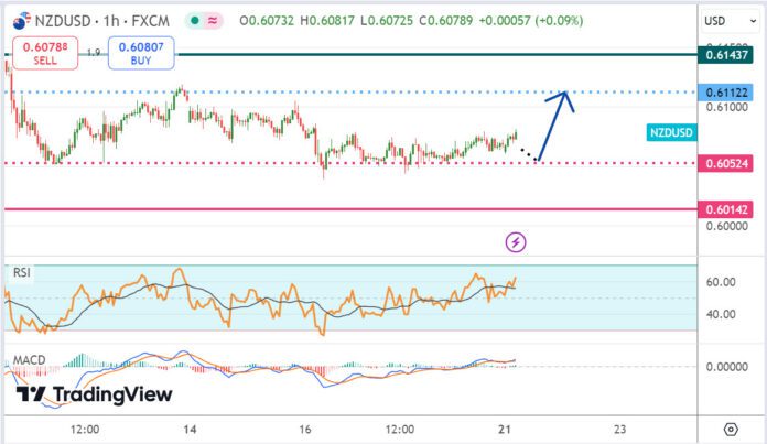 วิเคราะห์คู่เงิน NZDUSD ประจำวันที่ 21 ตุลาคม 2567