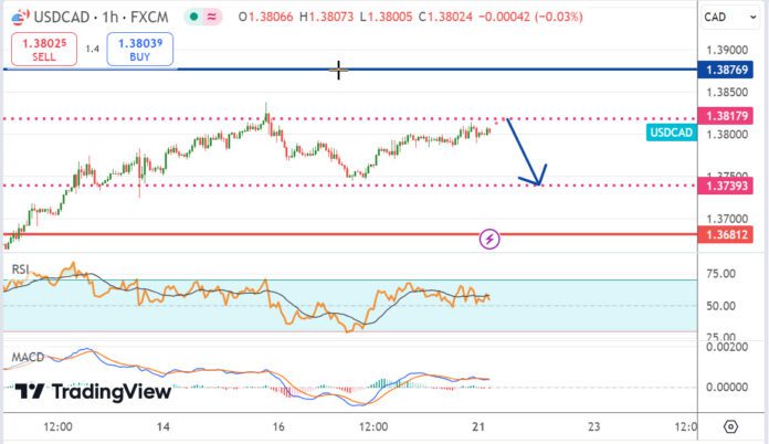 วิเคราะห์คู่เงิน USDCAD ประจำวันที่ 21 ตุลาคม 2567