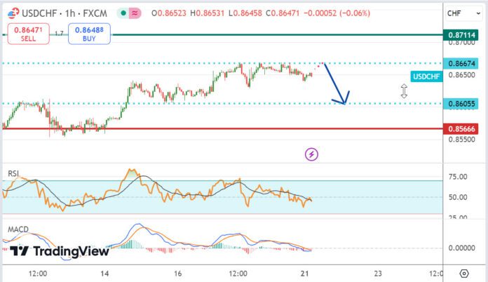 วิเคราะห์คู่เงิน USDCHF ประจำวันที่ 21 ตุลาคม 2567