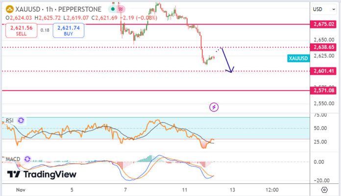 วิเคราะห์ ทองคำ ประจำวันที่ 12 พฤศจิกายน 2567
