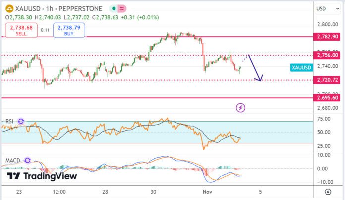 วิเคราะห์ ทองคำ ประจำวันที่ 4 พฤศจิกายน 2567