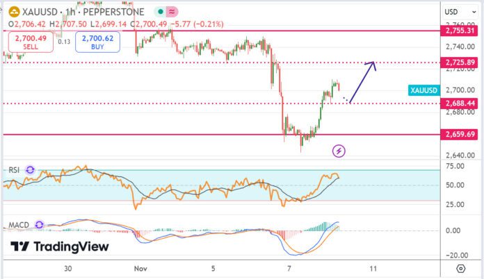 วิเคราะห์ ทองคำ ประจำวันที่ 8 พฤศจิกายน 2567