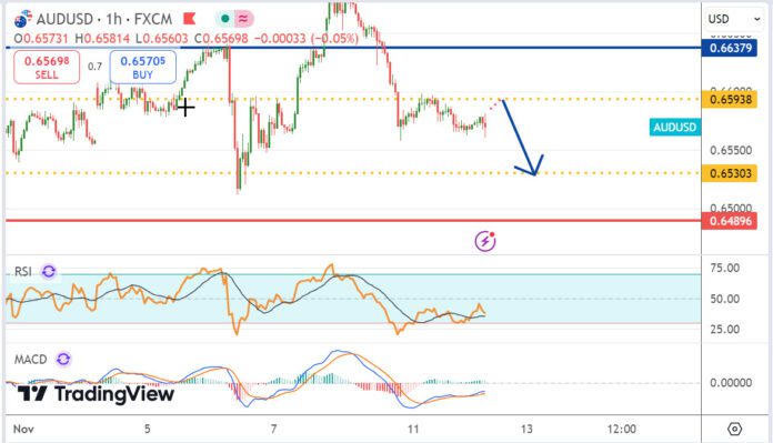 วิเคราะห์คู่เงิน AUDUSD ประจำวันที่ 12 พฤศจิกายน 2567
